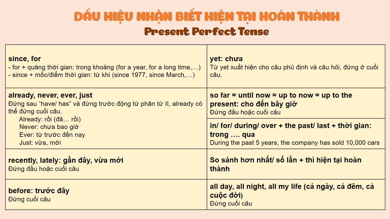 dấu hiệu hiện tại hoàn thành