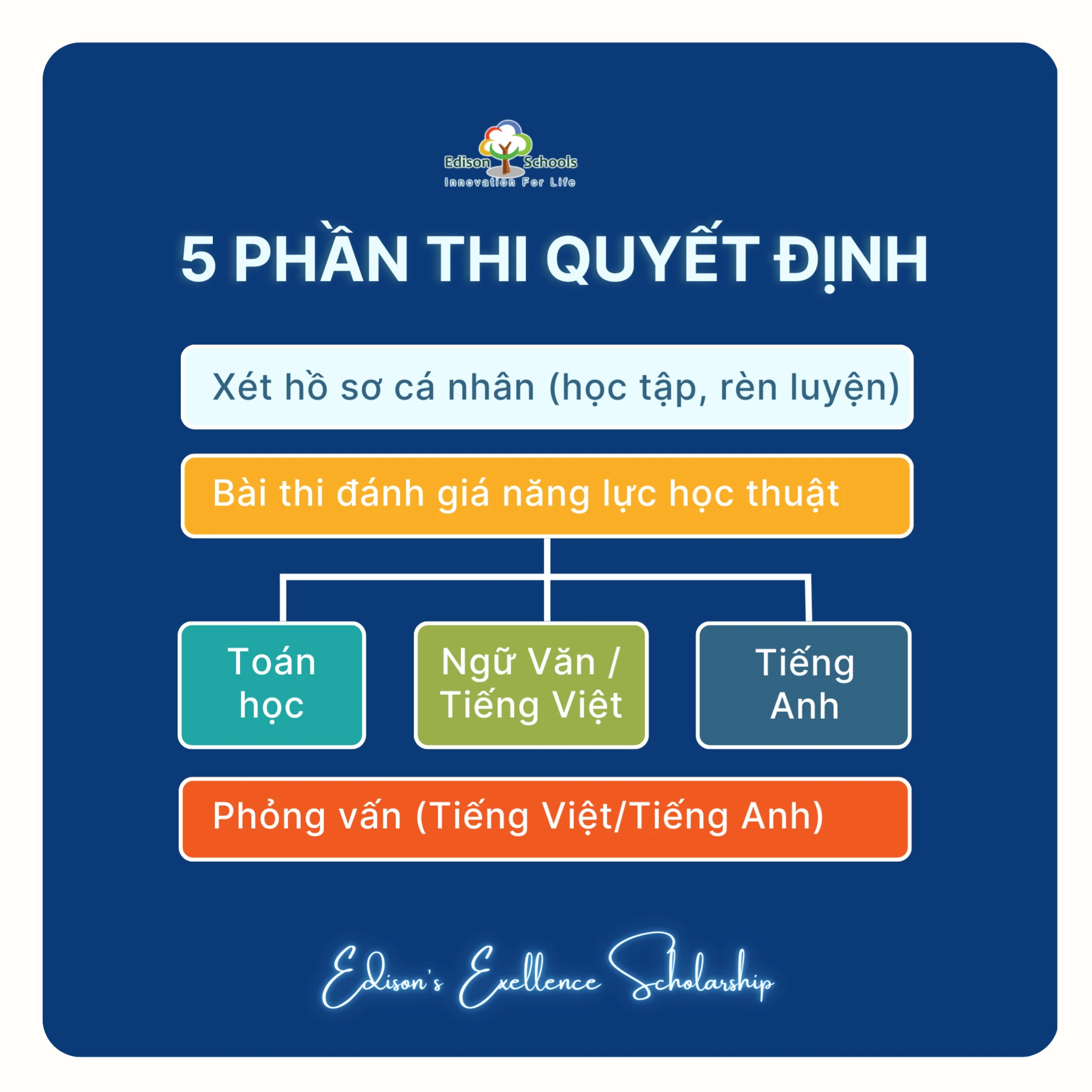 Thông báo chương trình Học bổng Xuất sắc Edison – Edison Excellence Scholarship 2026-2027